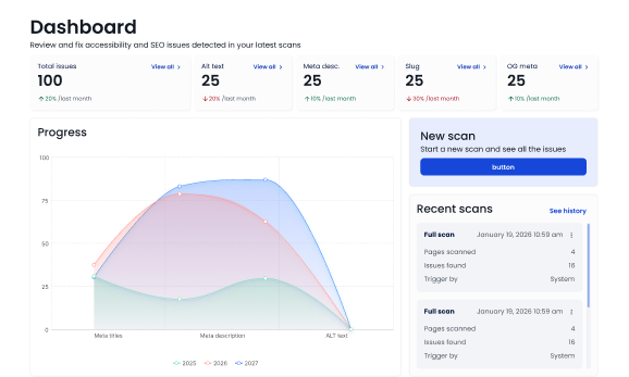 Accessibility and SEO dashboard with issue metrics, progress chart, and recent scans.